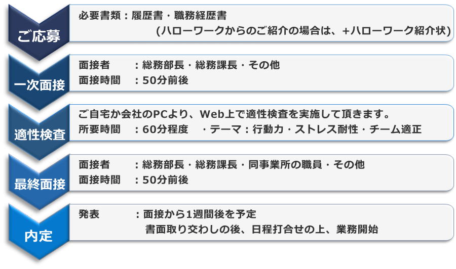 選考の流れ